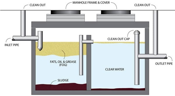 cara kerja grease trap